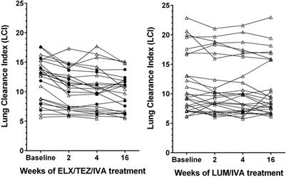 Early and sustained improvements of lung clearance index from two to sixteen weeks of elexacaftor/tezacaftor/ivacaftor therapy in patients with cystic fibrosis—a real world study